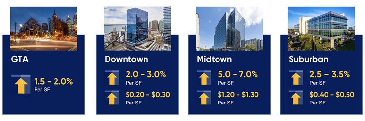 2022 Additional Rent Estimates Are on the Rise. Could This Be A Sign of Things to Come?