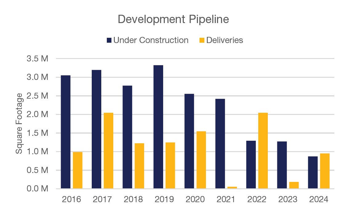 Northern Virginia Development Pipeline Q4 2024