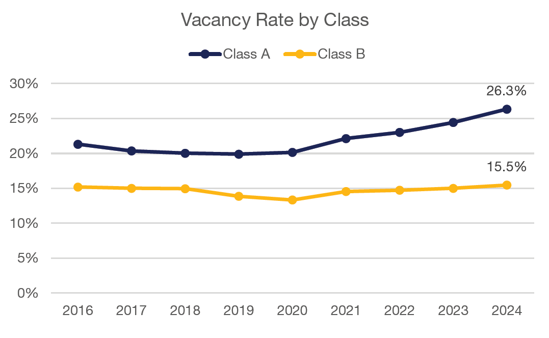 Northern Virginia Vacancy Rate by Class Q4 2024