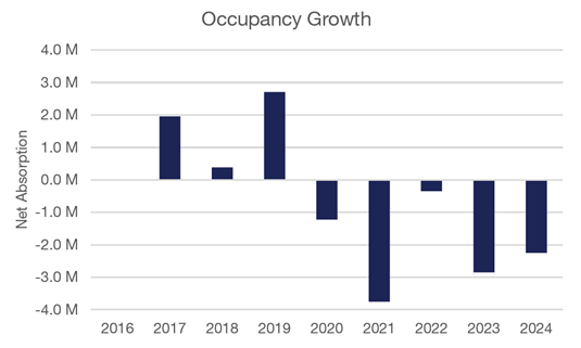 Northern Virginia Occupancy Growth Q4 2024
