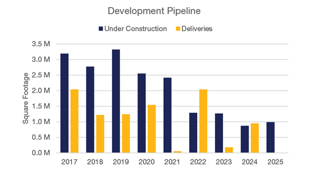 NOVA Q1 2025 Development Pipeline