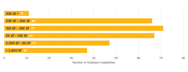 NOVA Q1 2025 Distribution of Sublease Availabilities by SF