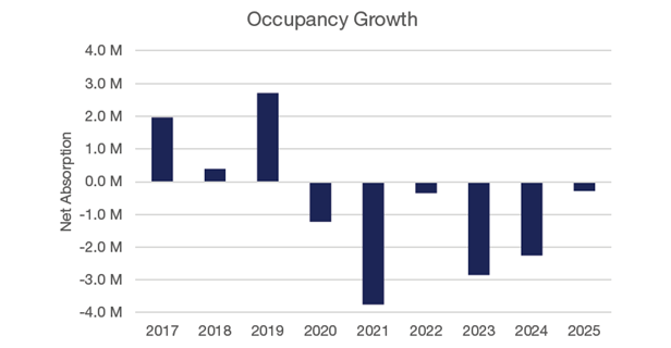 NOVA Q1 2025 Occupancy Growth