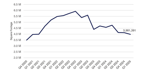 NOVA Q1 2025 Quarterly Change in Sublease Activity