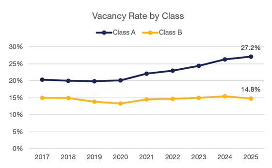 NOVA Q1 2025 Vacancy Rate by Class