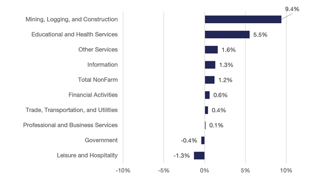 Q2 2025 NoVa Employment Growth by Industry