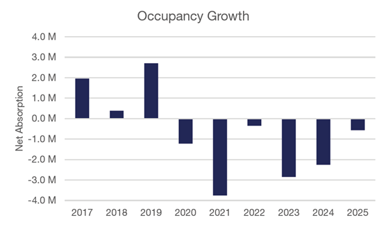 Q2 2025 NoVa Occupancy Growth