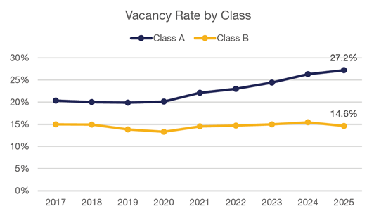 Q2 2025 NoVa Vacancy Rate by Class