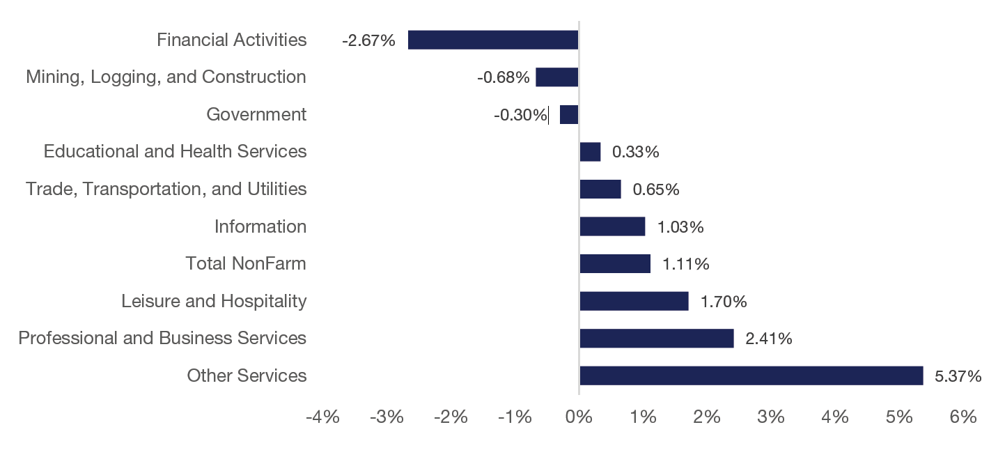 Employment Growth by Industry 12-Month Percentage Change October Q4 2024