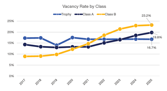 Q1 2025 Vacancy Rate by Class