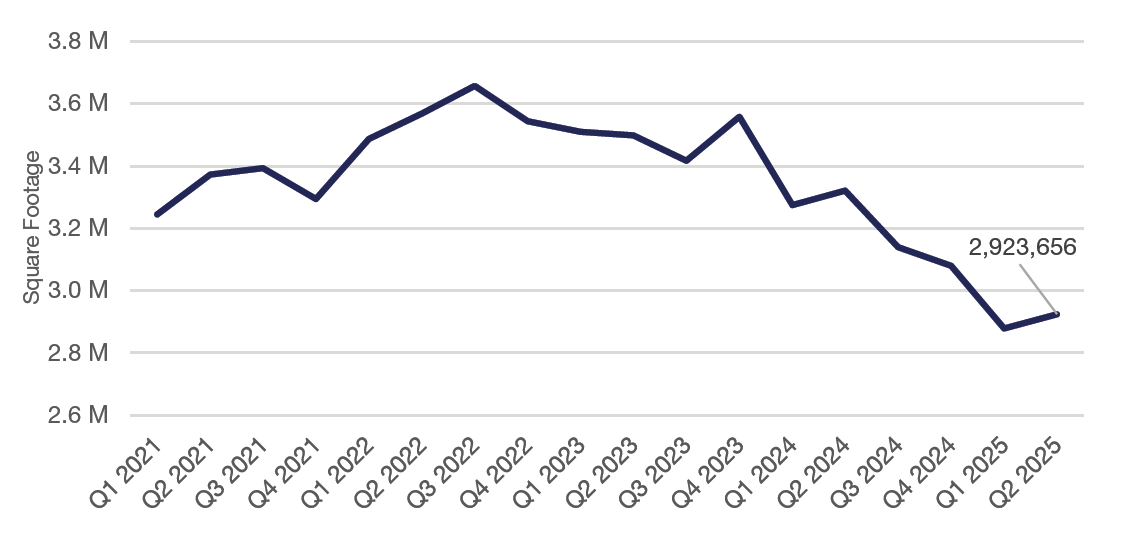 Q2 2025 Change in Sublease Availability by Year