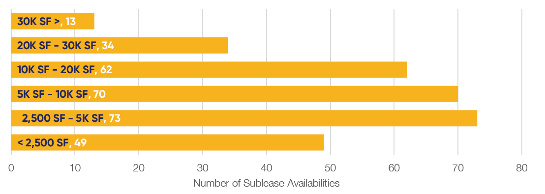 Q2 2025 Distribution of Sublease Availabilities by SF