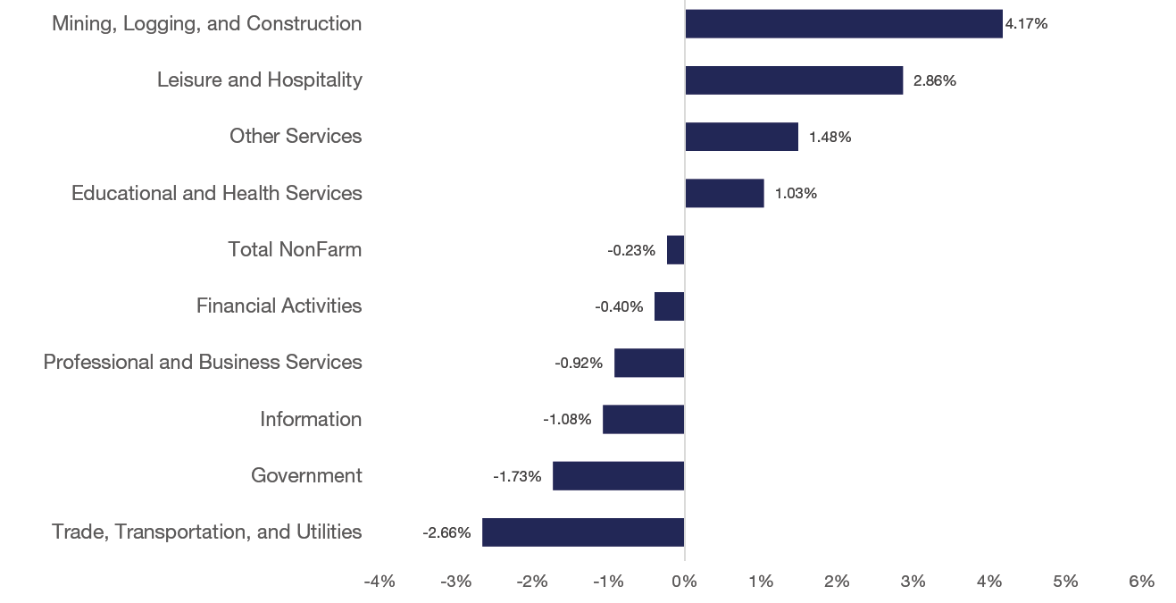 Q2 2025 Employment Growth by Industry